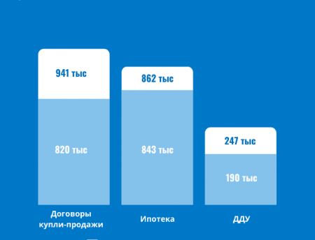 Петербург в тройке регионов по показателям регистрации ипотеки и ДДУ