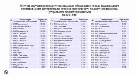 Рейтинг внутригородских муниципальных образований города федерального значения Санкт-Петербурга по степени прозрачности бюджетного процесса (открытости бюджетных данных)за 2021 год