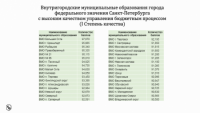 Рейтингвнутригородских муниципальных образований города федерального значенияСанкт-Петербурга по качеству управления бюджетным процессом в муниципальных образованиях за 2021 год